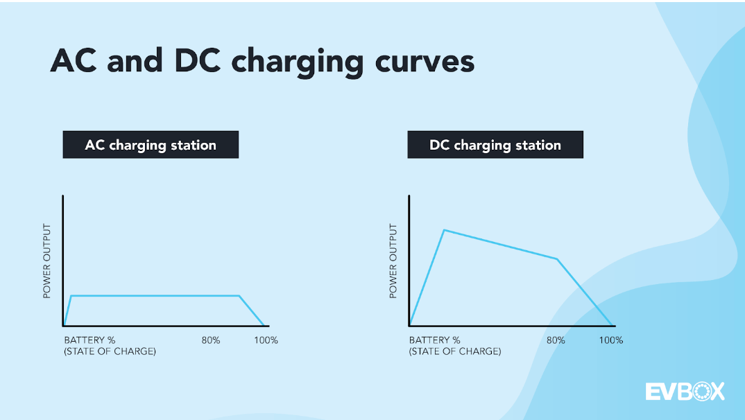 Electric car online battery charge time